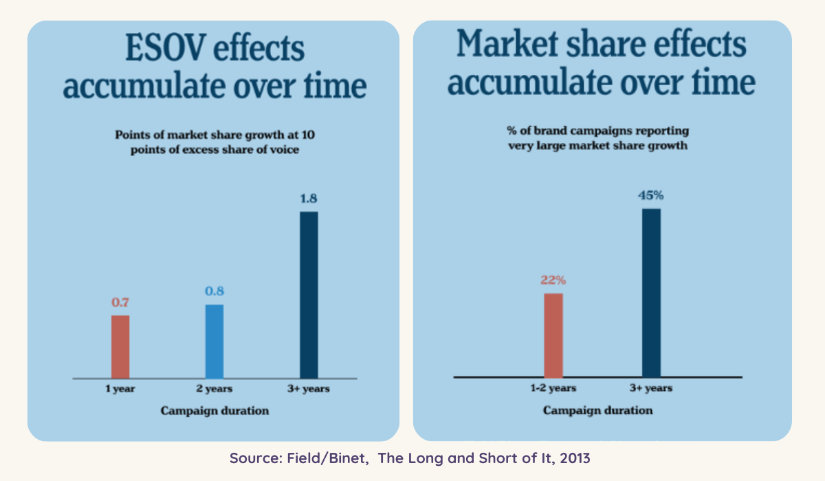 A graph illustrating the accumulation of ESOV (Excess Share of Voice) effects and market share effects over time, demonstrating the concept of Future Demand in marketing strategy.