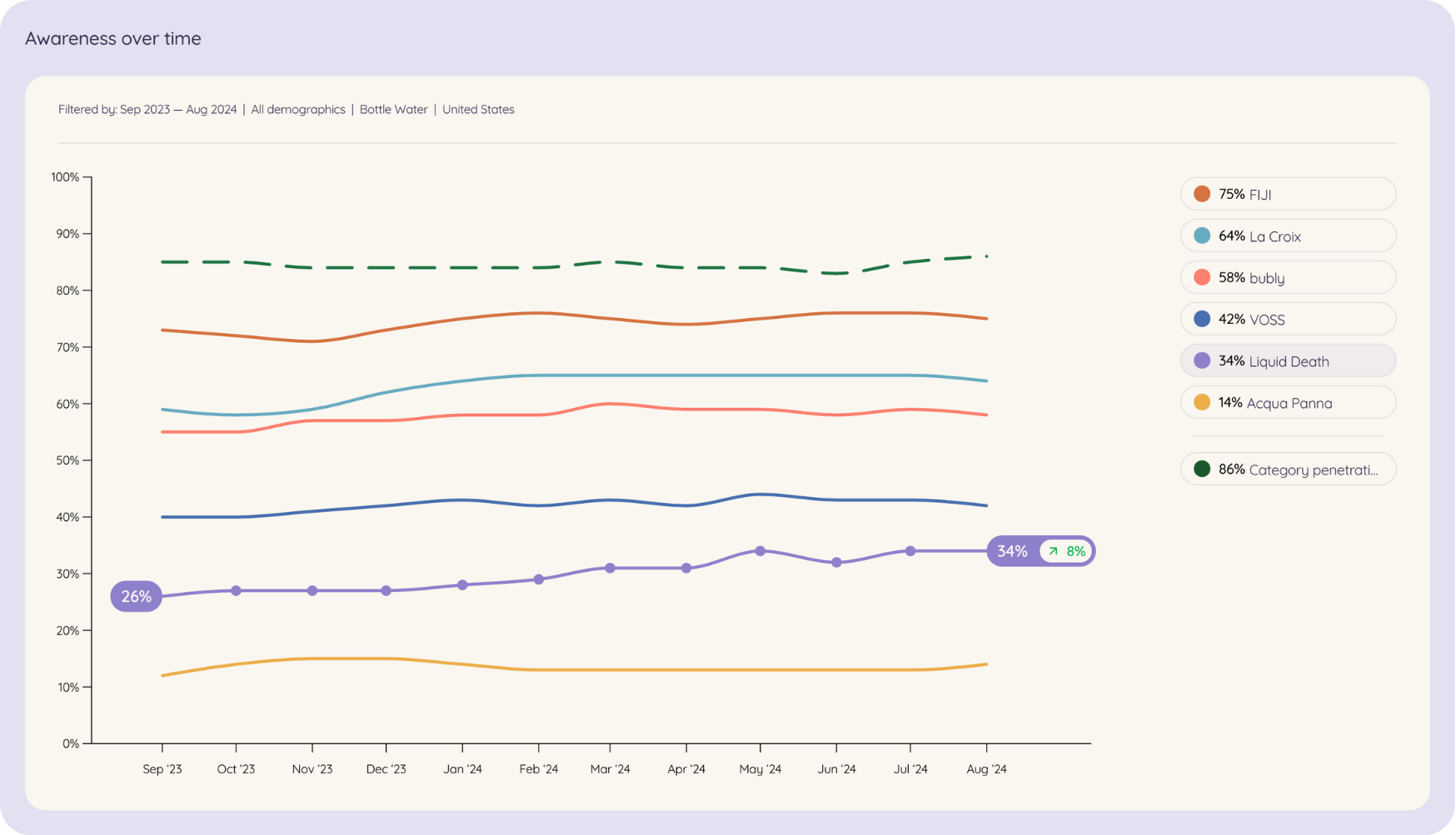 A line graph illustrating the increase in brand awareness of Liquid Death over time, represented by a rising purple line.