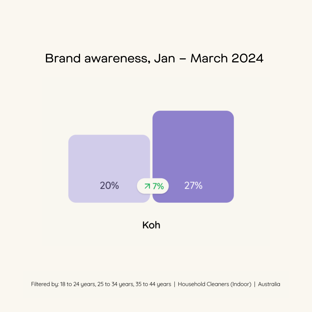 A bar graph illustrating the increase in brand awareness for Koh, a sustainable cleaning products company, from January to March 2024