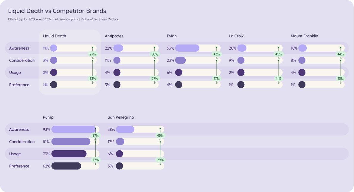 Bar chart comparing Liquid Death's brand awareness, consideration, and preference metrics with competitor brands in the bottled water industry