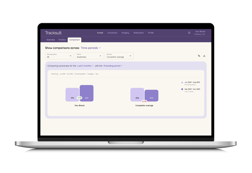 A laptop displaying the Tracksuit dashboard, a tool used by The Contenders agency for brand performance management and strategy optimization.