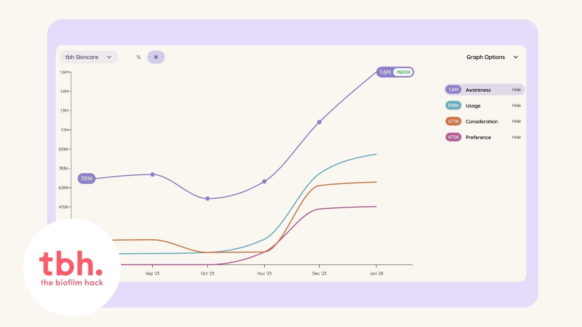 A computer screen displaying a graph, representing the growth and performance metrics of a brand on the Tracksuit dashboard