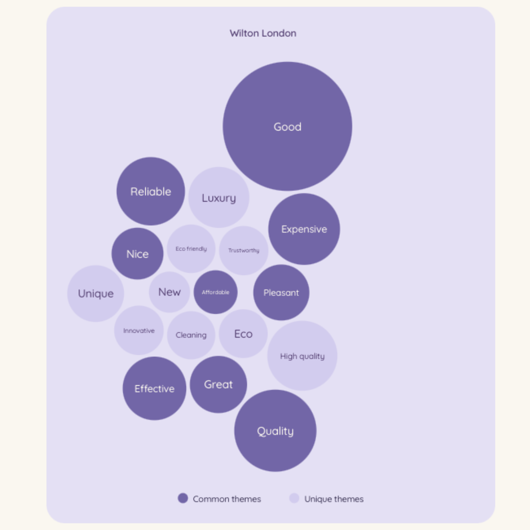 A purple bubble chart illustrating the positive brand perception and increased awareness of Wilton London, as a result of their successful multichannel marketing strategy.