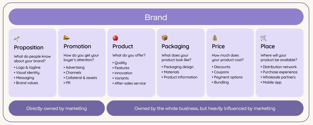 A business diagram illustrating the concept of a brand being owned by the entire business but heavily influenced by marketing strategies, reflecting the interconnectedness of various business departments in shaping brand perception.