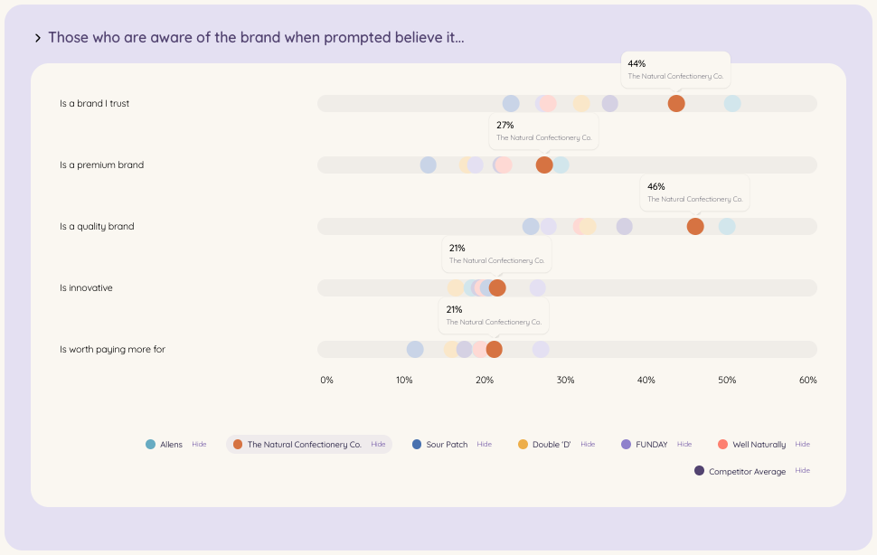 A bar graph illustrating the awareness of a brand among consumers when prompted, used in a discussion about brand recognition in the consumer packaged goods industry