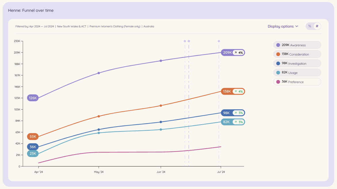 A line graph illustrating the growth of Henne's brand awareness and consideration over time in NSW, following the launch of their Sydney store.