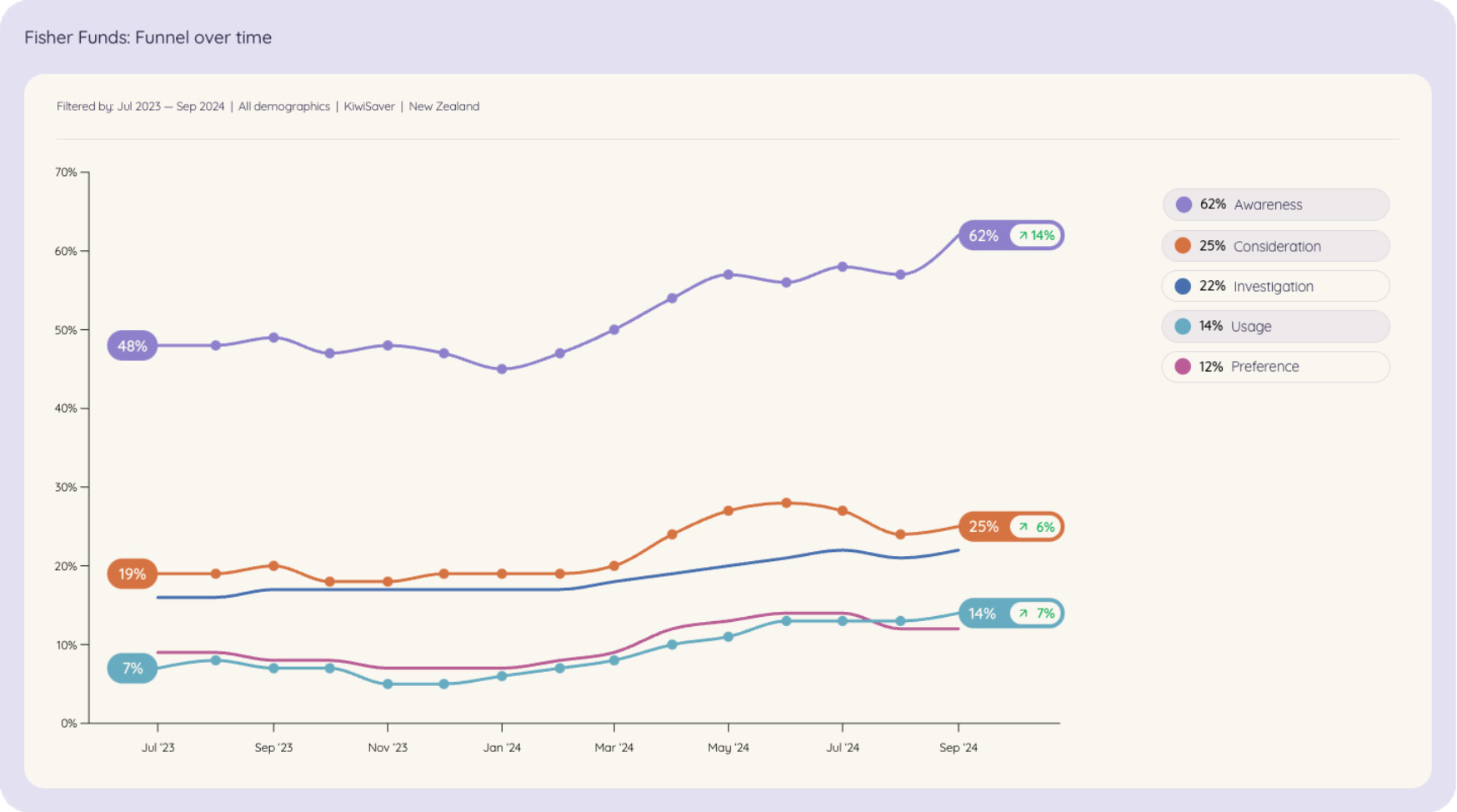 A graph illustrating the growth of Fisher Funds over time, showing increases in awareness, consideration, usage, and preference from July 2023 to September 2024.