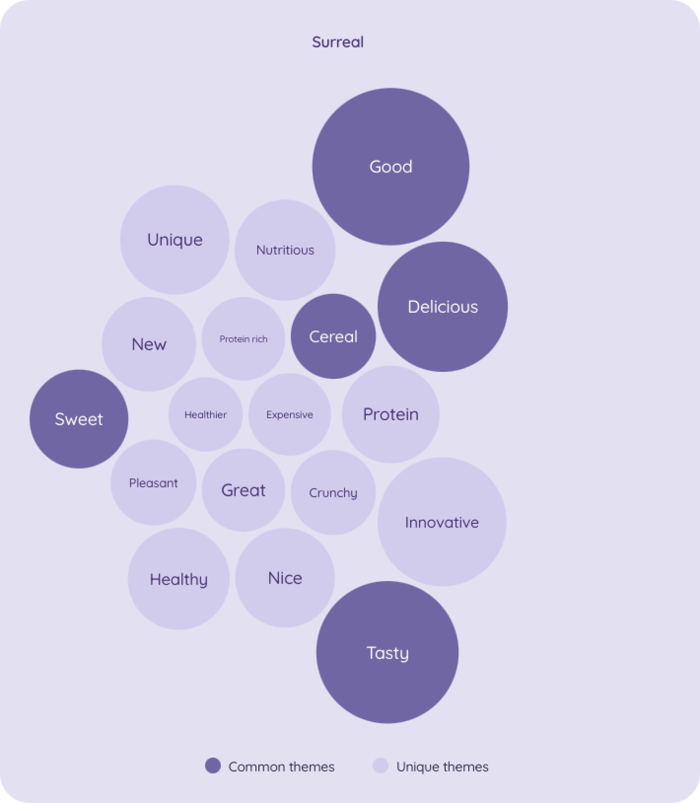 A purple bubble chart showing the positive brand perception of Surreal cereal, with bubbles representing terms such as 'Delicious', 'Tasty', 'Healthy', 'Protein', and 'Nutritious' associated with the brand, indicating its successful marketing and positioning in the breakfast cereal market.