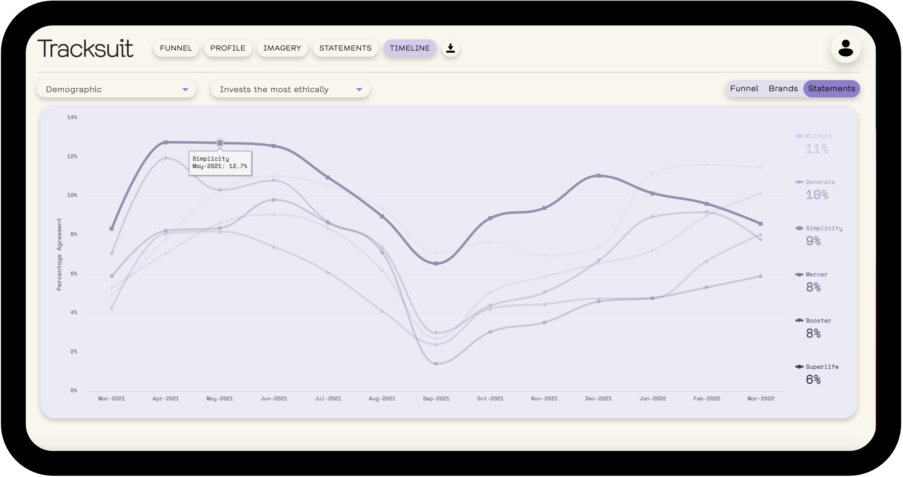 A graph on the Tracksuit website showing the progress of Simplicity, a New Zealand ethical fund manager, over a 12-month period in relation to their brand statement 'is a brand that invests the most ethically'