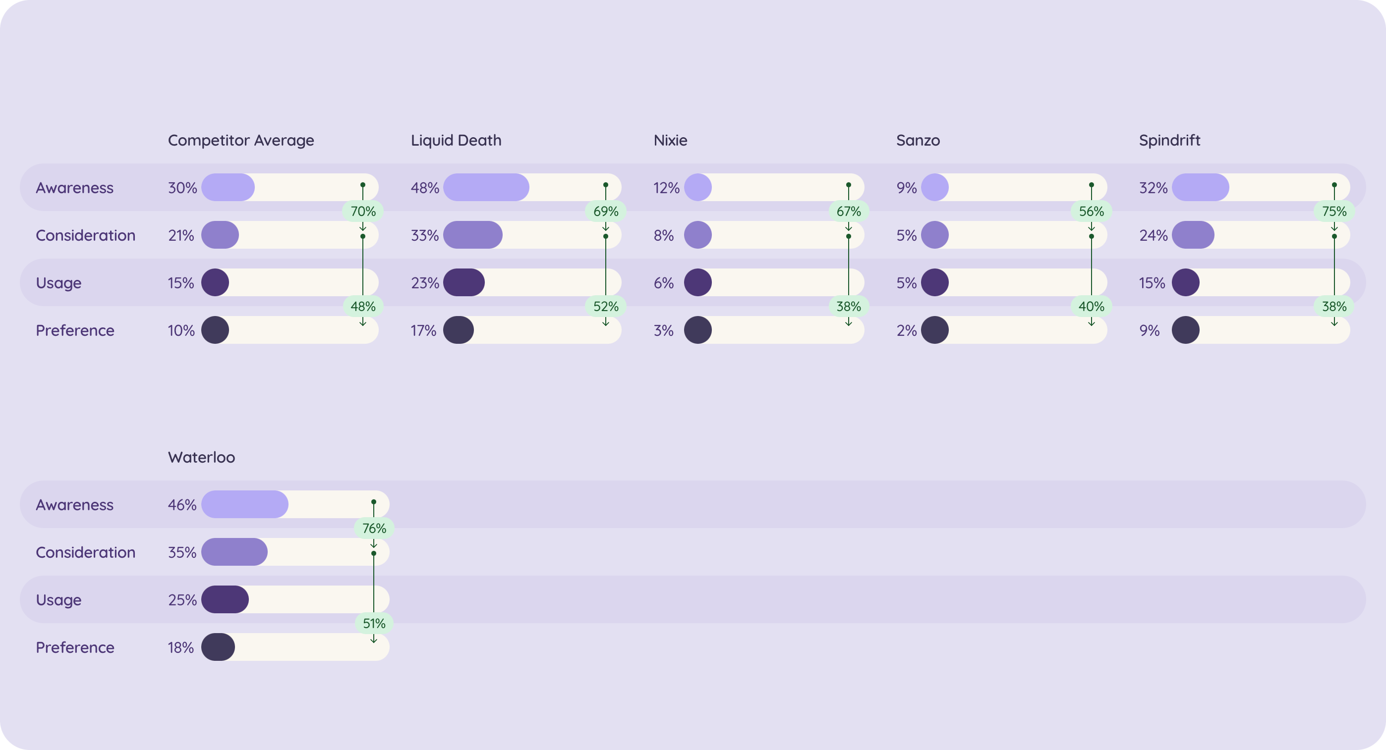 A bar graph in purple and white colors, displaying the comparative percentages of various factors related to the brand perception of Liquid Death in the premium sparkling water category.