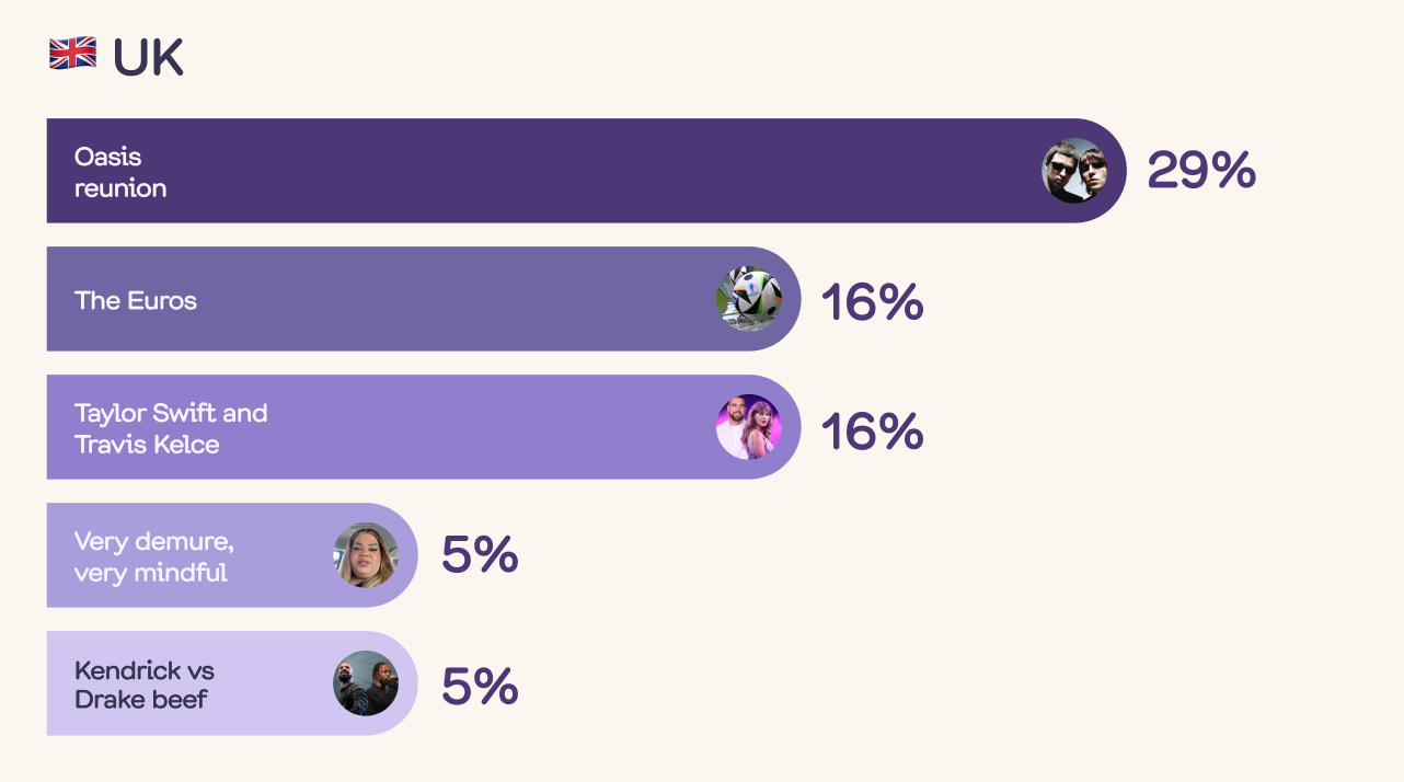 A bar graph illustrating the popularity of pop culture figures Taylor Swift and Travis Kelce in 2024