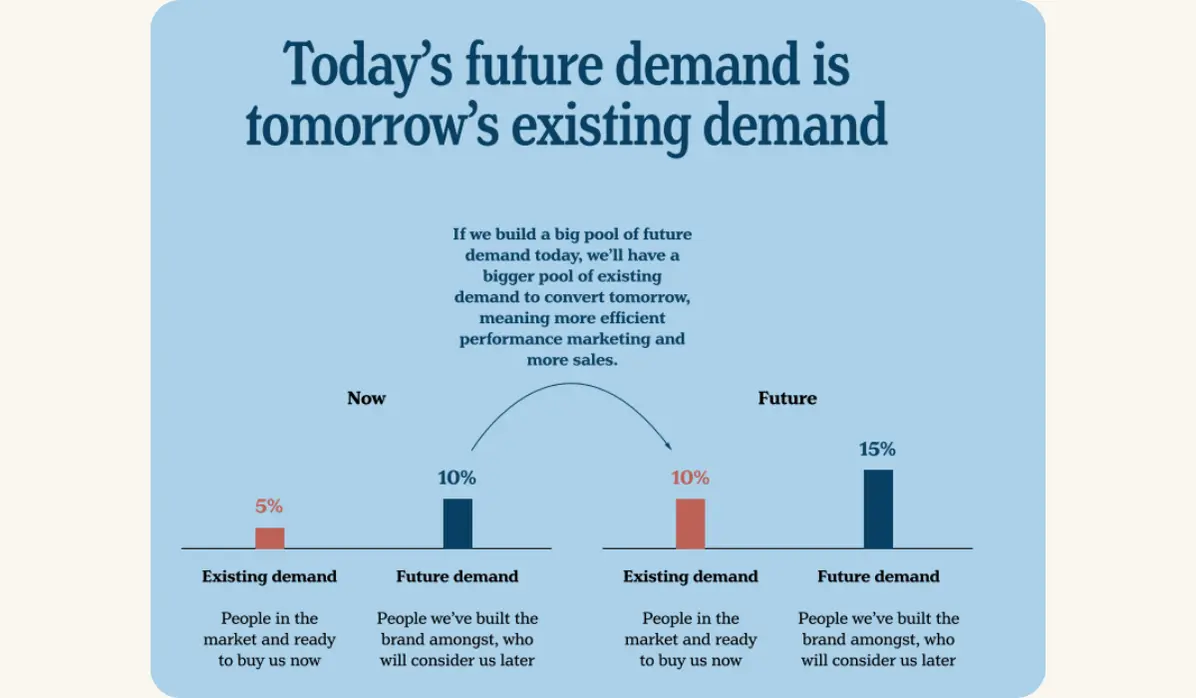 A promotional poster illustrating the concept of future demand in business, with the text 'today's future demand is tomorrow's existing demand', related to the Tracksuit brand's strategy of building brand awareness and preference ahead of peak sales periods.