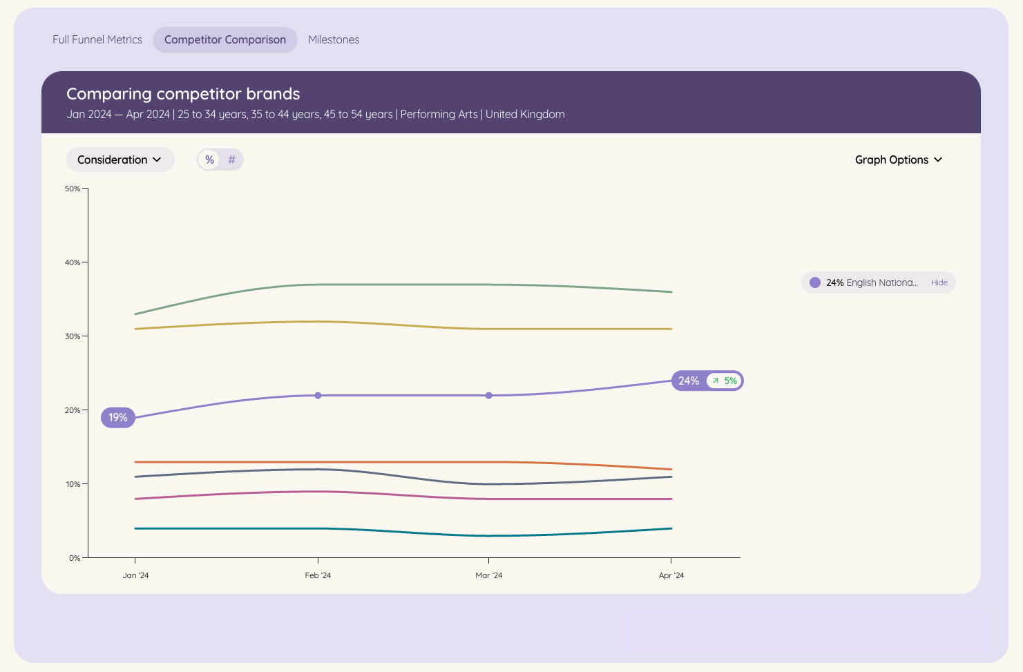 A data visualization graph comparing the brand performance of English National Ballet with its competitors in the United Kingdom market
