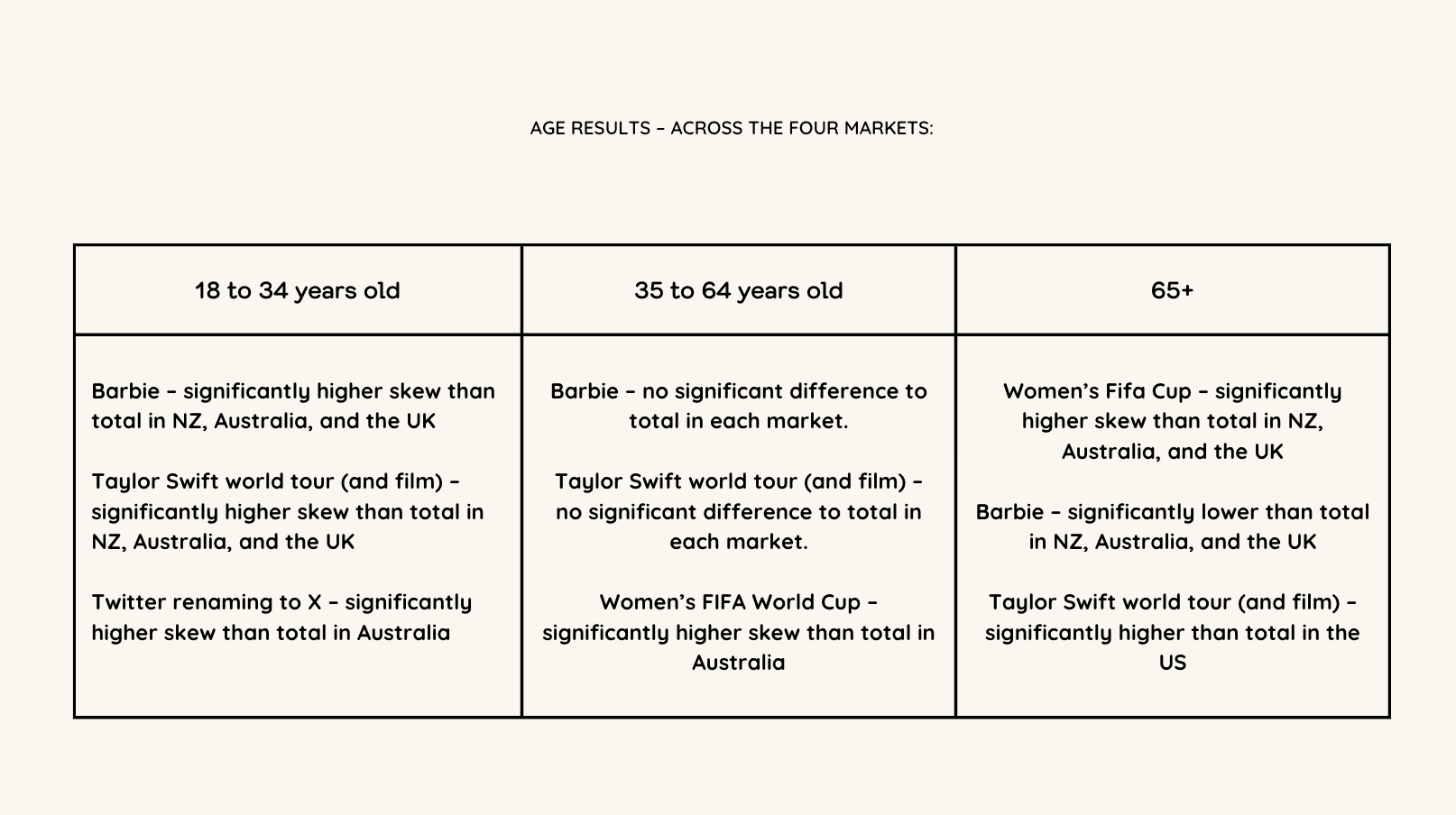 A data table showing the biggest brand moments of 2023 by age group across the US, UK, AU, and NZ markets. The table includes the popularity of events like the Barbie film, Taylor Swift's world tour, and the Women's FIFA World Cup among different age groups.