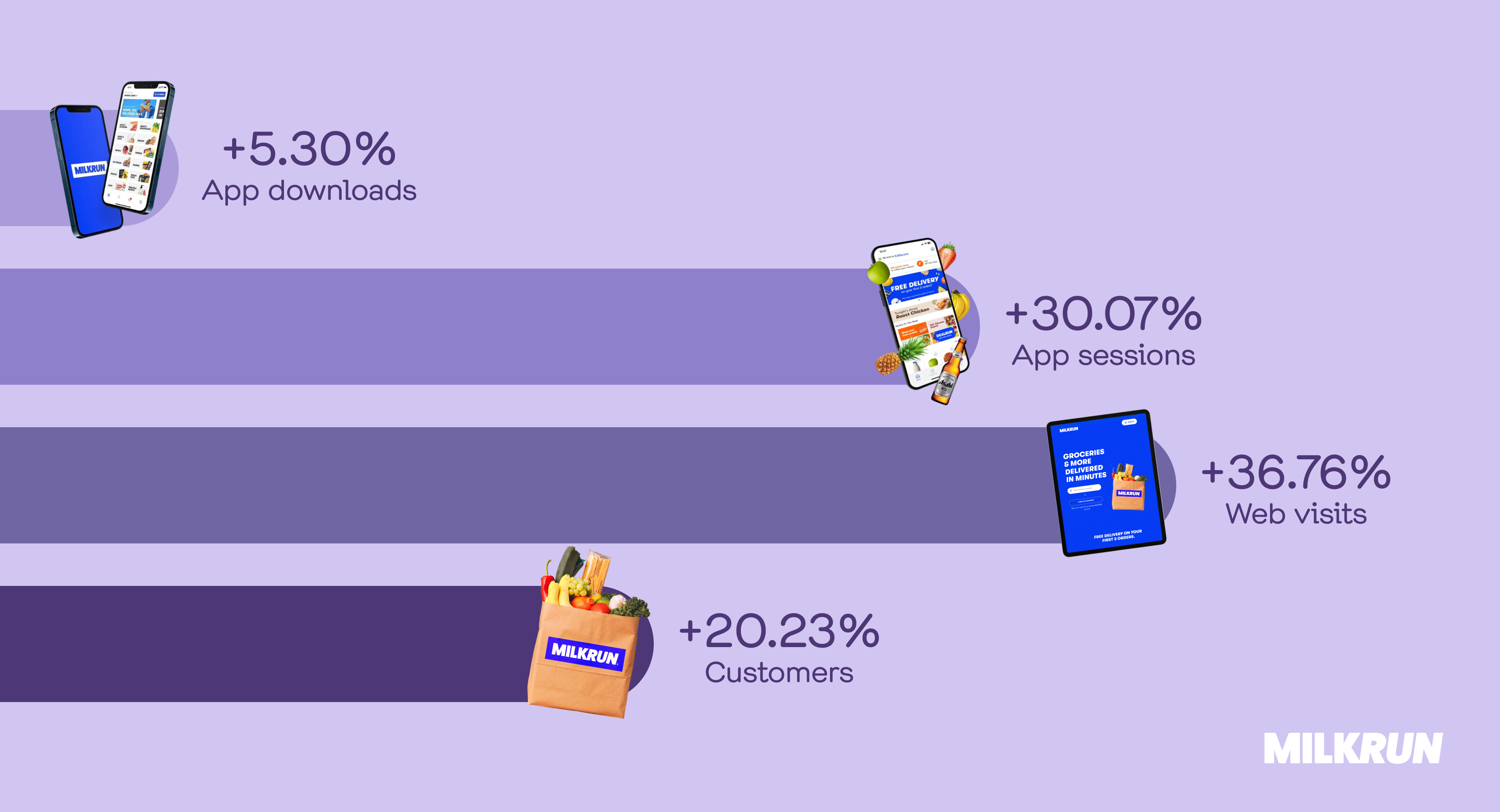 A bar graph illustrating the significant increase in MILKRUN's app downloads, app sessions, and web visits following their successful Out-of-Home advertising campaign.