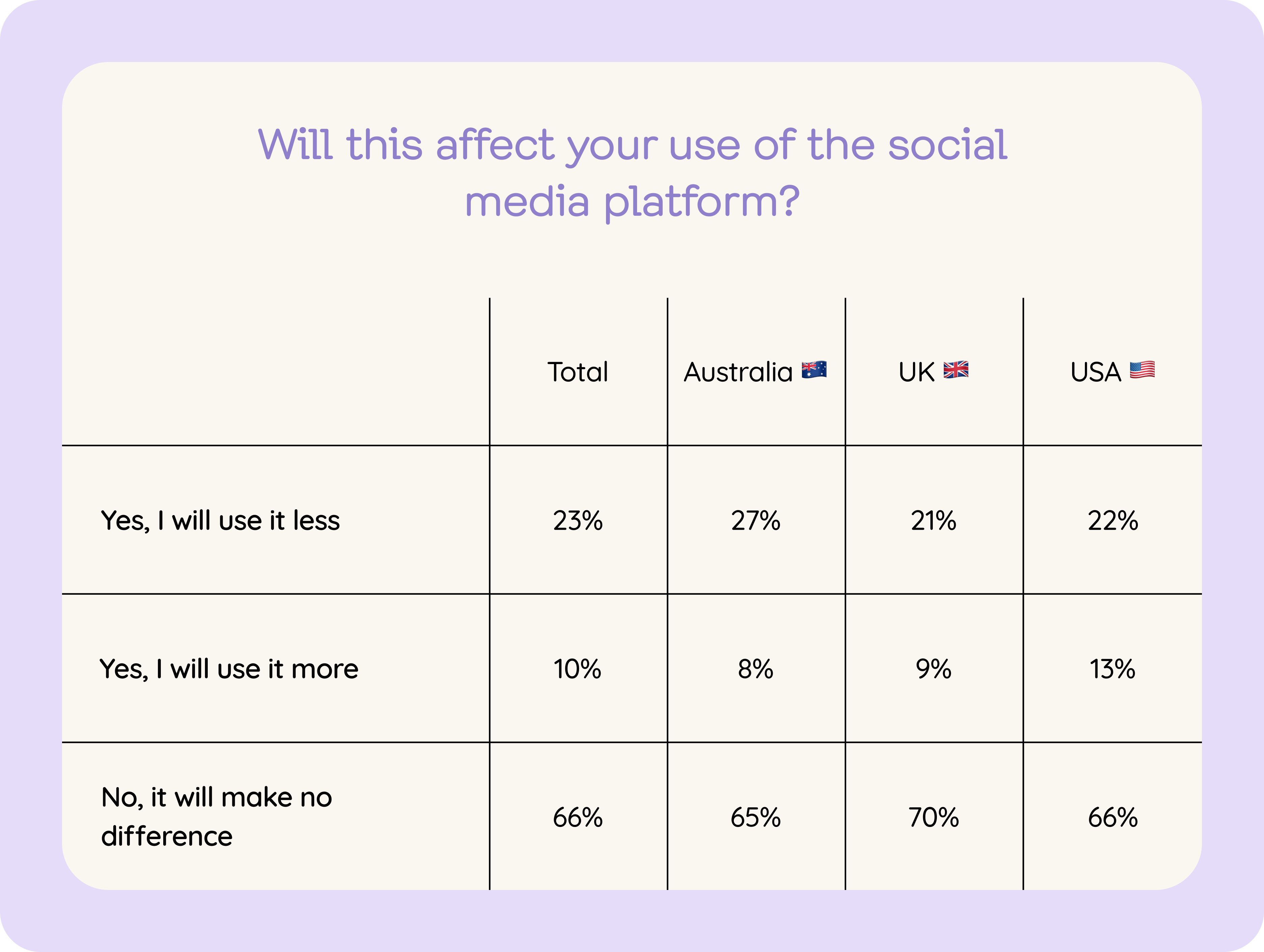 A table displaying survey results about the impact of Twitter's name change to X on users' social media usage habits