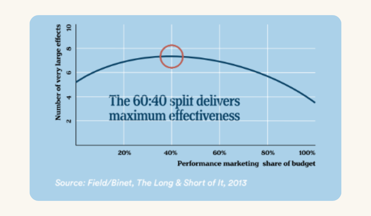 A bar graph illustrating the 60:40 split between brand building and performance marketing for maximum effectiveness, emphasizing the concept of Future Demand in marketing strategy.