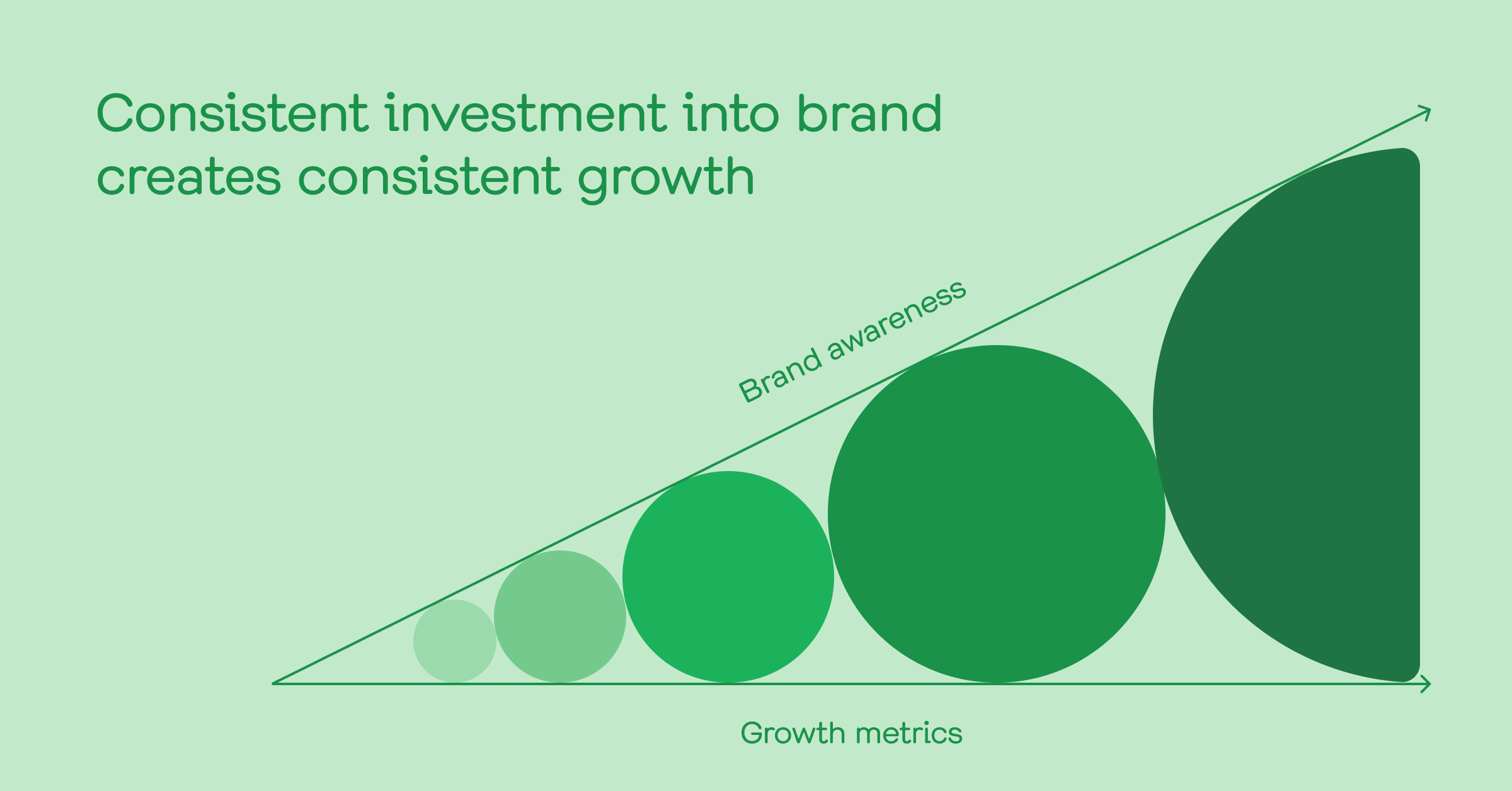 A line graph illustrating the consistent growth of a brand due to steady investment over time, symbolizing the importance of continuous brand marketing even in challenging economic conditions.