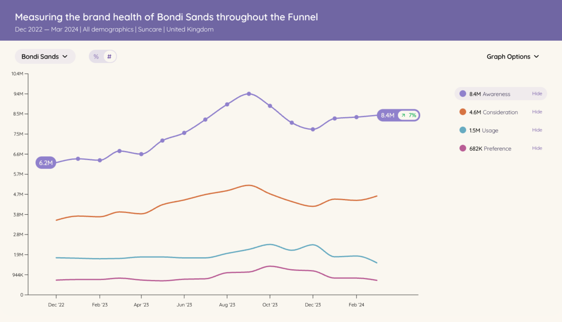 A data visualization graph illustrating the brand health progression of Bondi Sands, a leading self-tan, suncare, and skincare brand, across different stages of the marketing funnel.