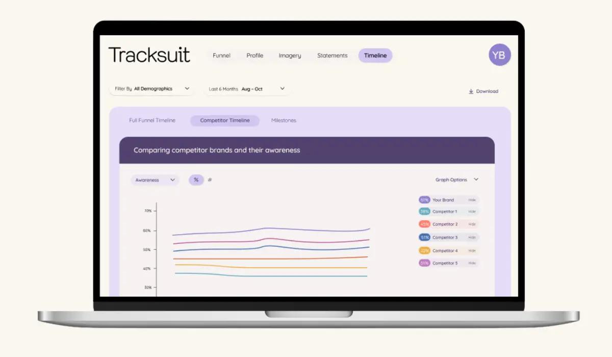 A laptop computer displaying the Tracksuit brand tracking dashboard, a tool used for measuring brand awareness and performance in the consumer packaged goods industry.