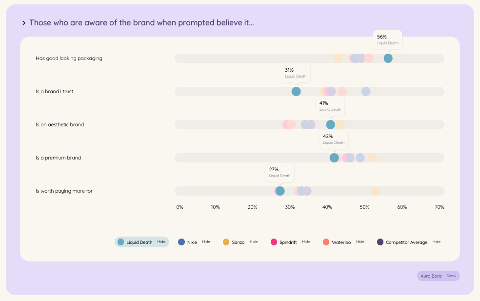 A bar graph illustrating the awareness of various bottled water brands among consumers when prompted, useful for understanding brand recognition in the market.