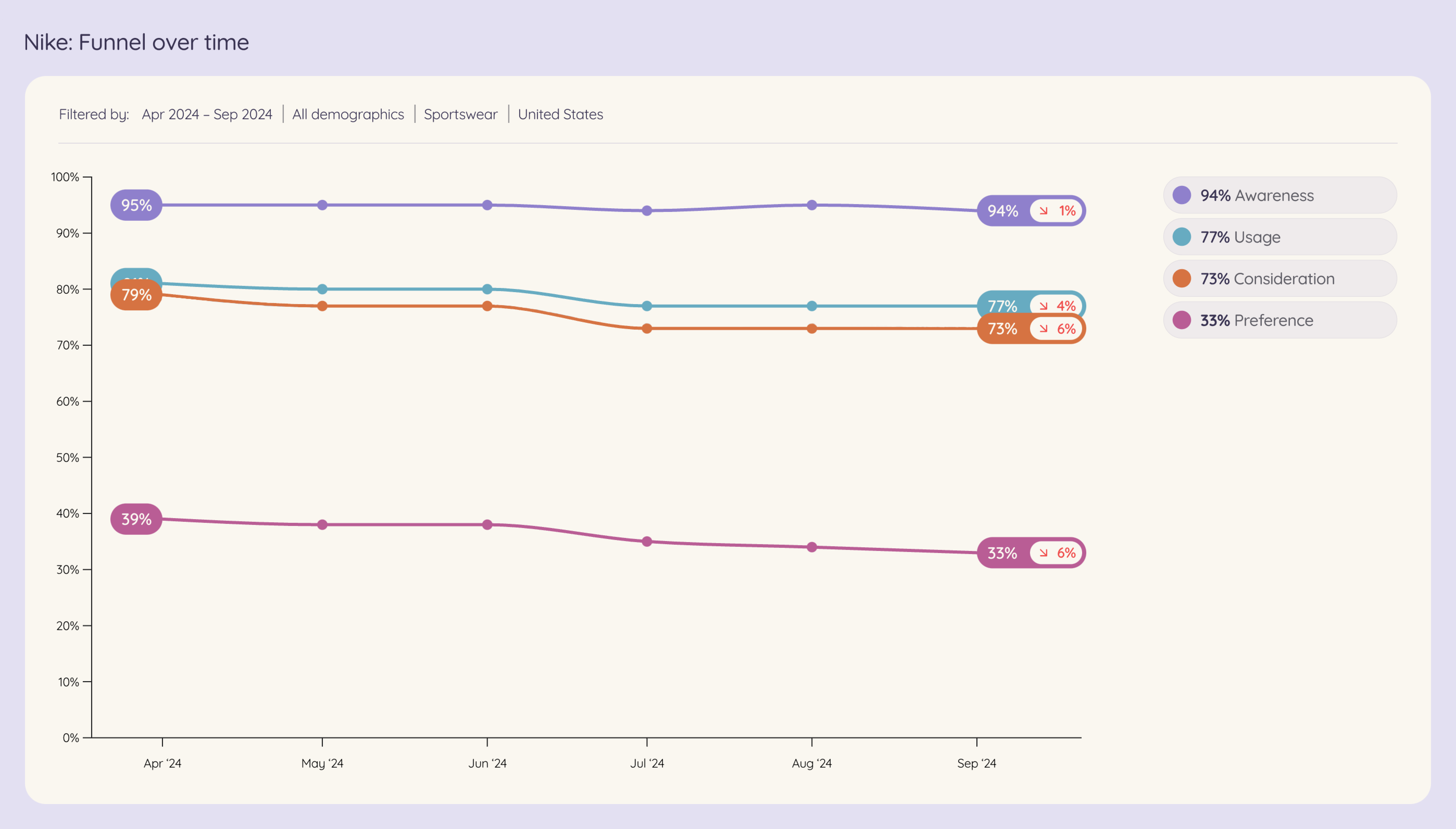 A graph illustrating the decline in Nike's brand funnel metrics over time, reflecting a decrease in brand preference and consideration among consumers in the United States.