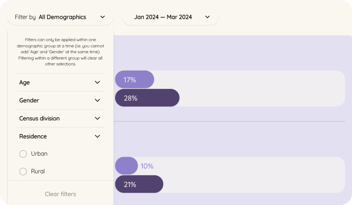 A screenshot of the Tracksuit website displaying a new feature, the demographic filter option, allowing users to filter brand tracking data by urban or rural residence types for more precise analysis.