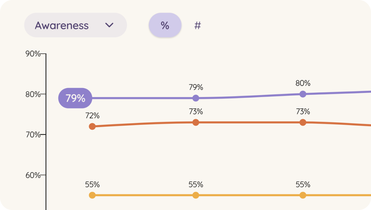 A graph displaying the percentage of people who are aware of a specific brand, used in Tracksuit's brand tracking software for data analysis