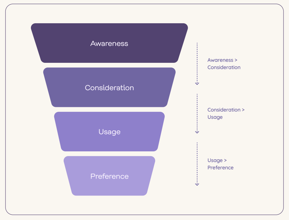 A visual representation of a marketing sales funnel, illustrating the stages of brand growth from awareness, consideration, usage, to preference. This diagram is a key tool in understanding and measuring brand growth.