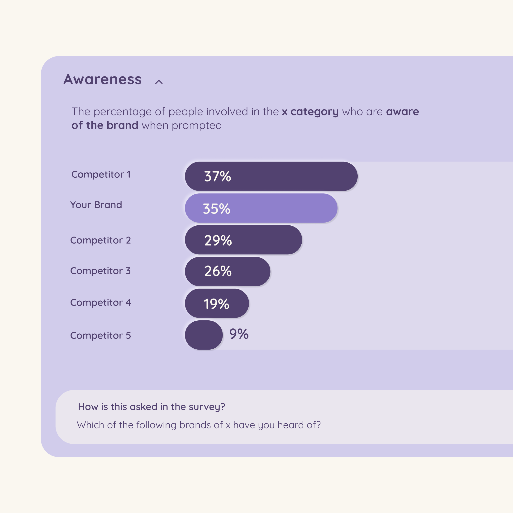 A bar graph illustrating the percentage of individuals in a specific category who recognize a brand when prompted, providing insights into brand awareness among this demographic.