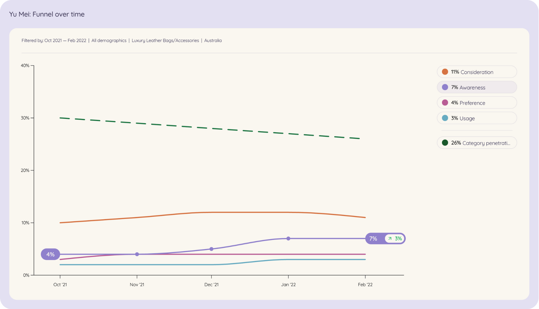A graph displaying the increasing percentage of people using the Yu Mei fashion brand app, indicating the brand's growing popularity and awareness among its target audience.