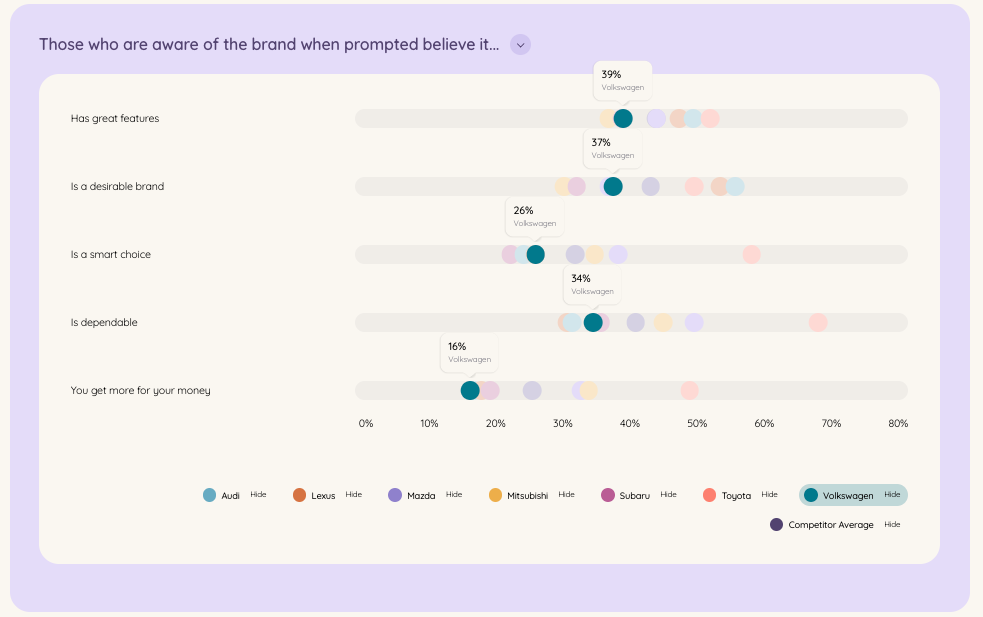 A bar graph illustrating consumer awareness of various car brands when prompted, providing insights into brand recognition in the automotive industry.