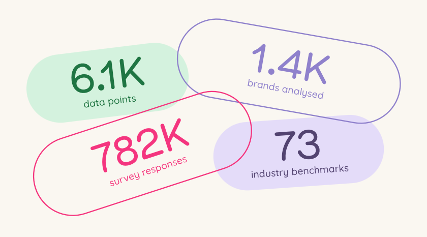 An infographic illustrating the number of data points used by Tracksuit for industry benchmarks, showing 782k survey responses and 73 industry benchmarks, used to provide global brand growth insights.