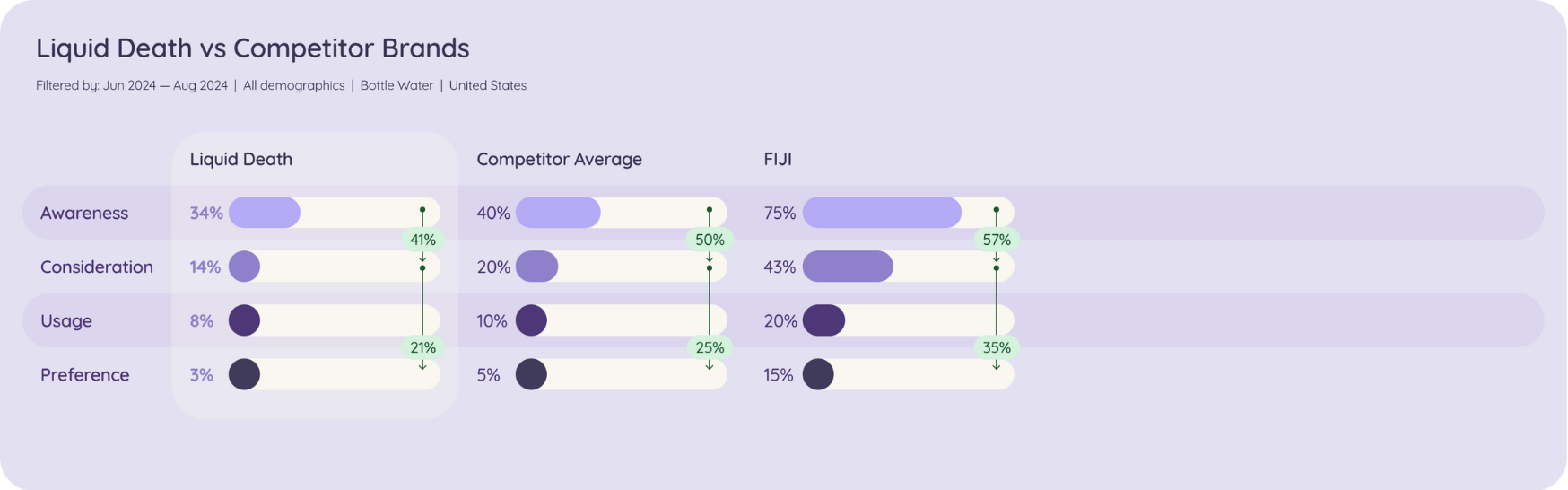 A comparative bar chart showing the performance of Liquid Death versus its competitor brands in terms of brand awareness, consideration, and preference.