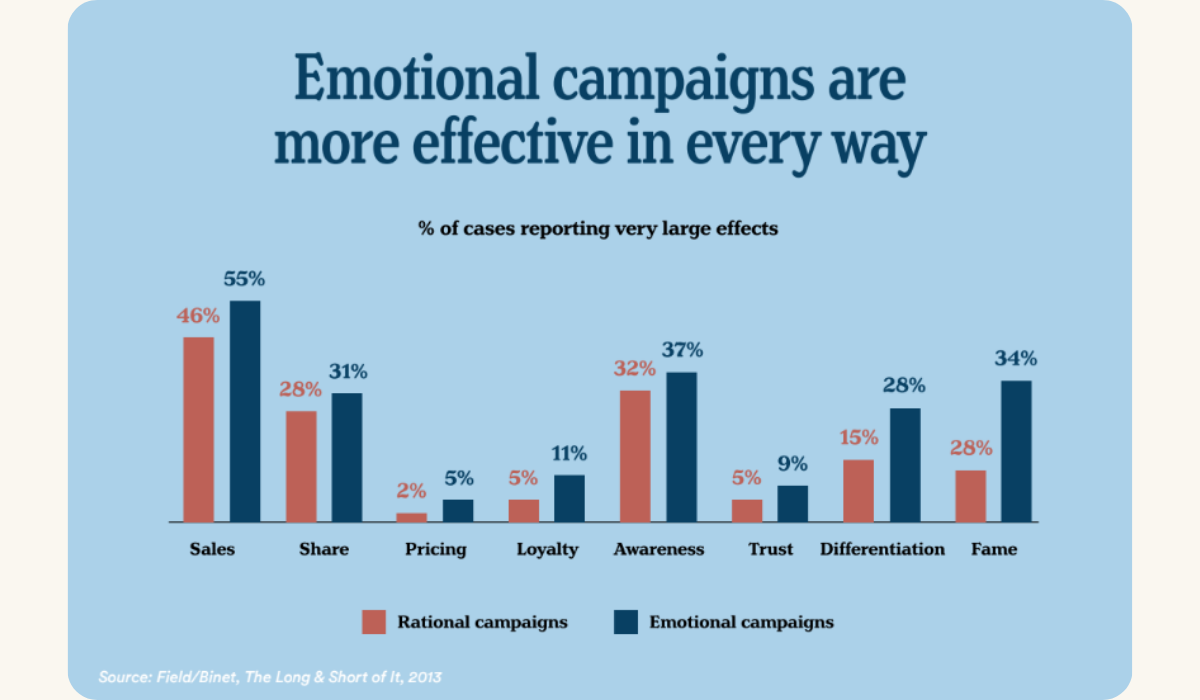 A bar graph illustrating that emotional marketing campaigns outperform rational ones in all key effectiveness and demand metrics, emphasizing the importance of emotional appeal in brand management and Future Demand strategy.