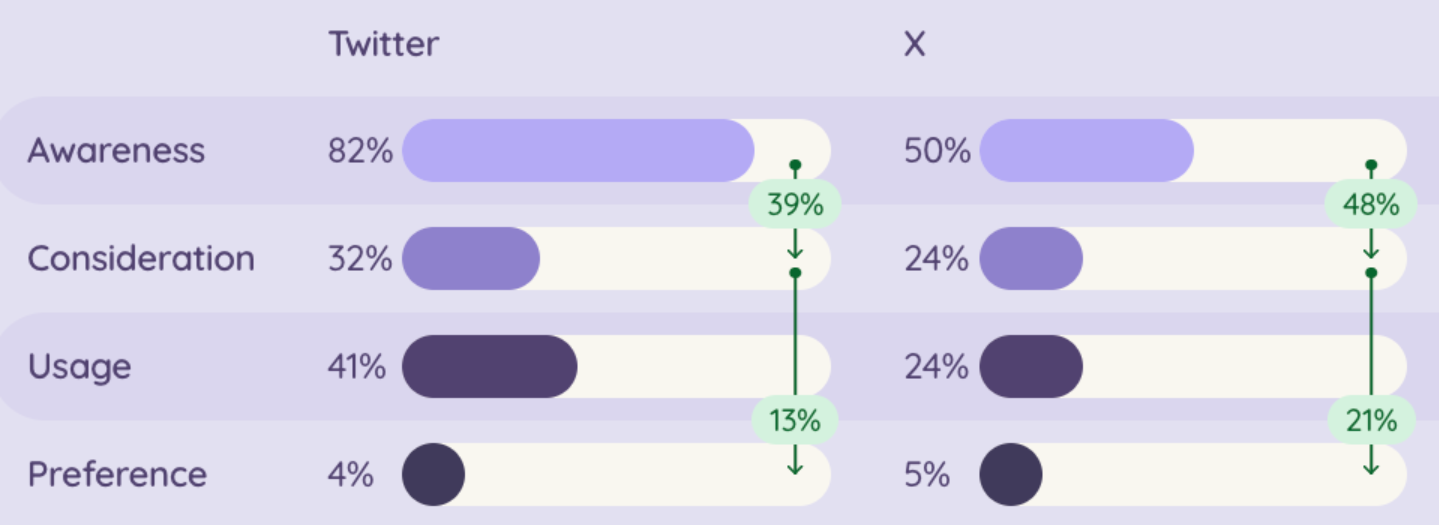 A bar graph illustrating the comparison between Twitter and its rebranded version 'X' in terms of brand awareness, consideration, usage, and preference. The graph shows a decline in the first three metrics for 'X' compared to Twitter, with a slight increase in preference.