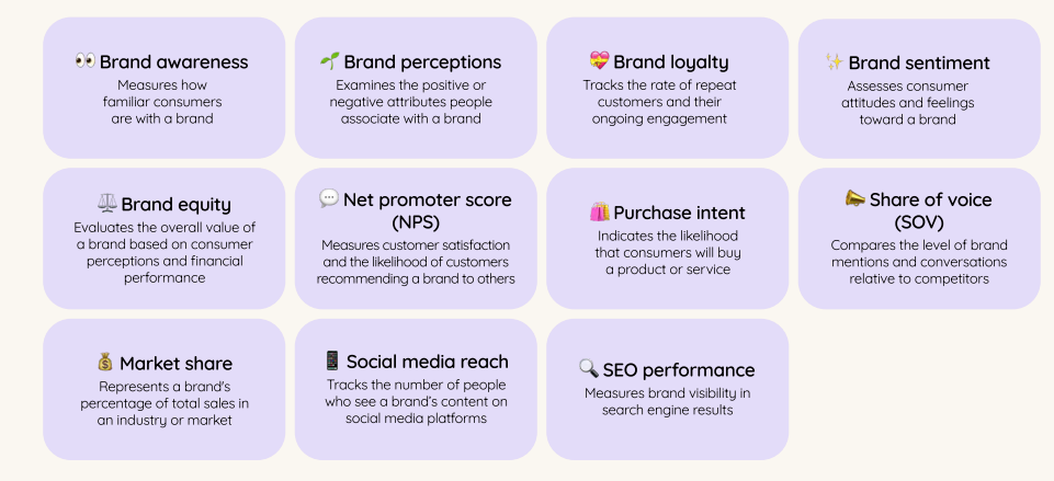 An infographic displaying key brand metrics including brand awareness, brand perceptions, brand loyalty, brand sentiment, and market share for effective brand growth tracking.