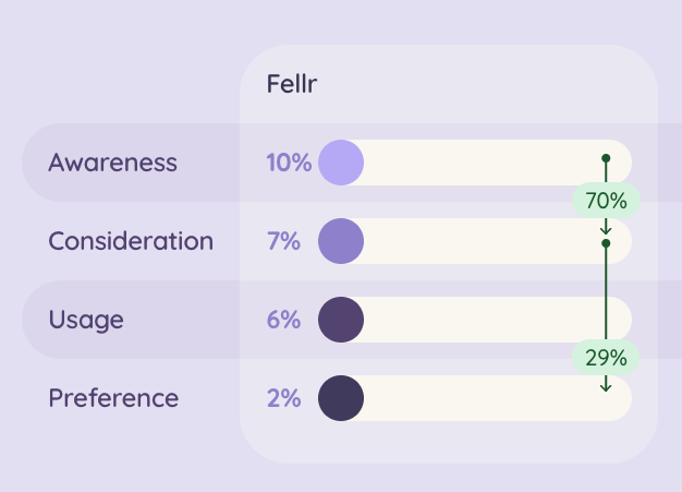 A bar graph illustrating the growth in awareness, consideration, usage, and preference of FELLR, an alcoholic seltzer brand, particularly among the 18 to 24-year-old demographic.