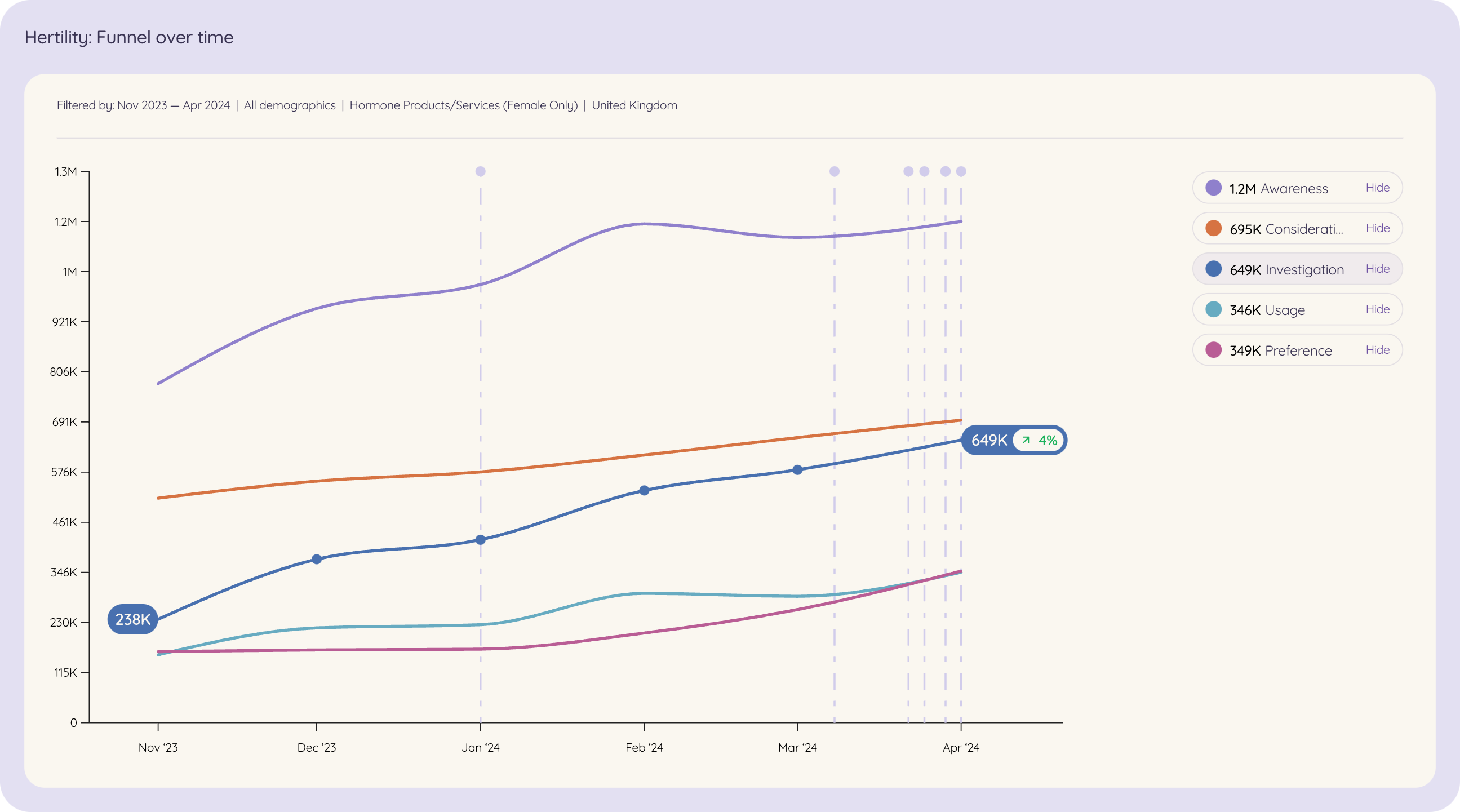 A graph illustrating the growth of Hertility's brand metrics over time, showcasing increases in awareness, investigation, and preference following the release of their 2024 ReProductive Report.