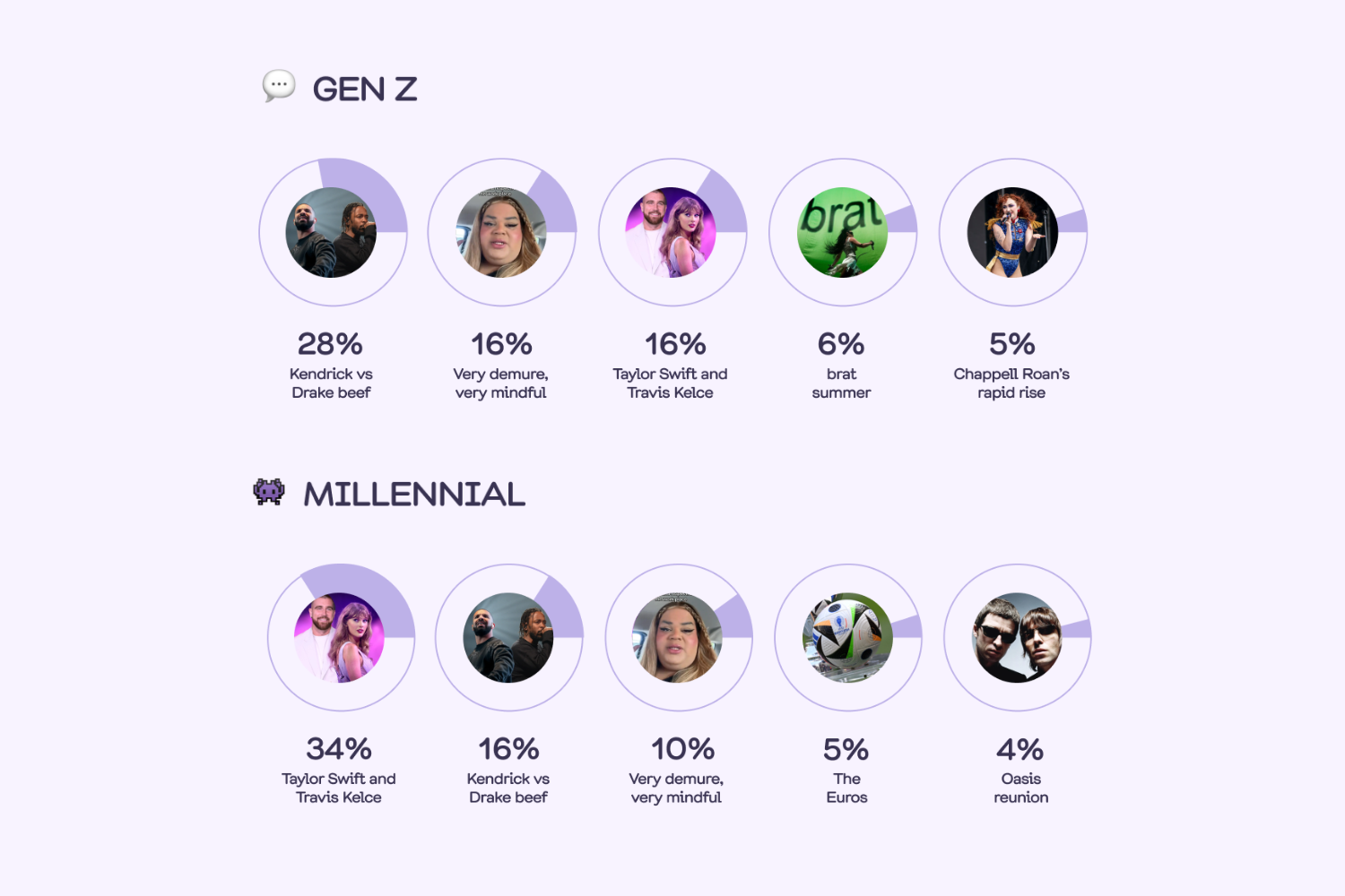 A bar graph comparing the popularity of different pop culture moments among Gen Z and Millennial demographics in 2024