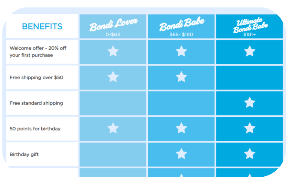 A comparison table showcasing the benefits of Bondi Love and Bondi Babe skincare products from Bondi Sands