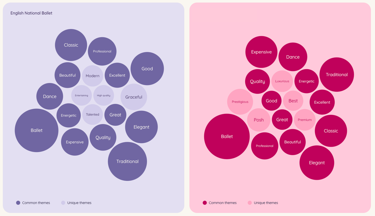 Purple and red bubble chart showing the comparative analysis of English National Ballet's brand performance against competitors, used for marketing strategy decisions.