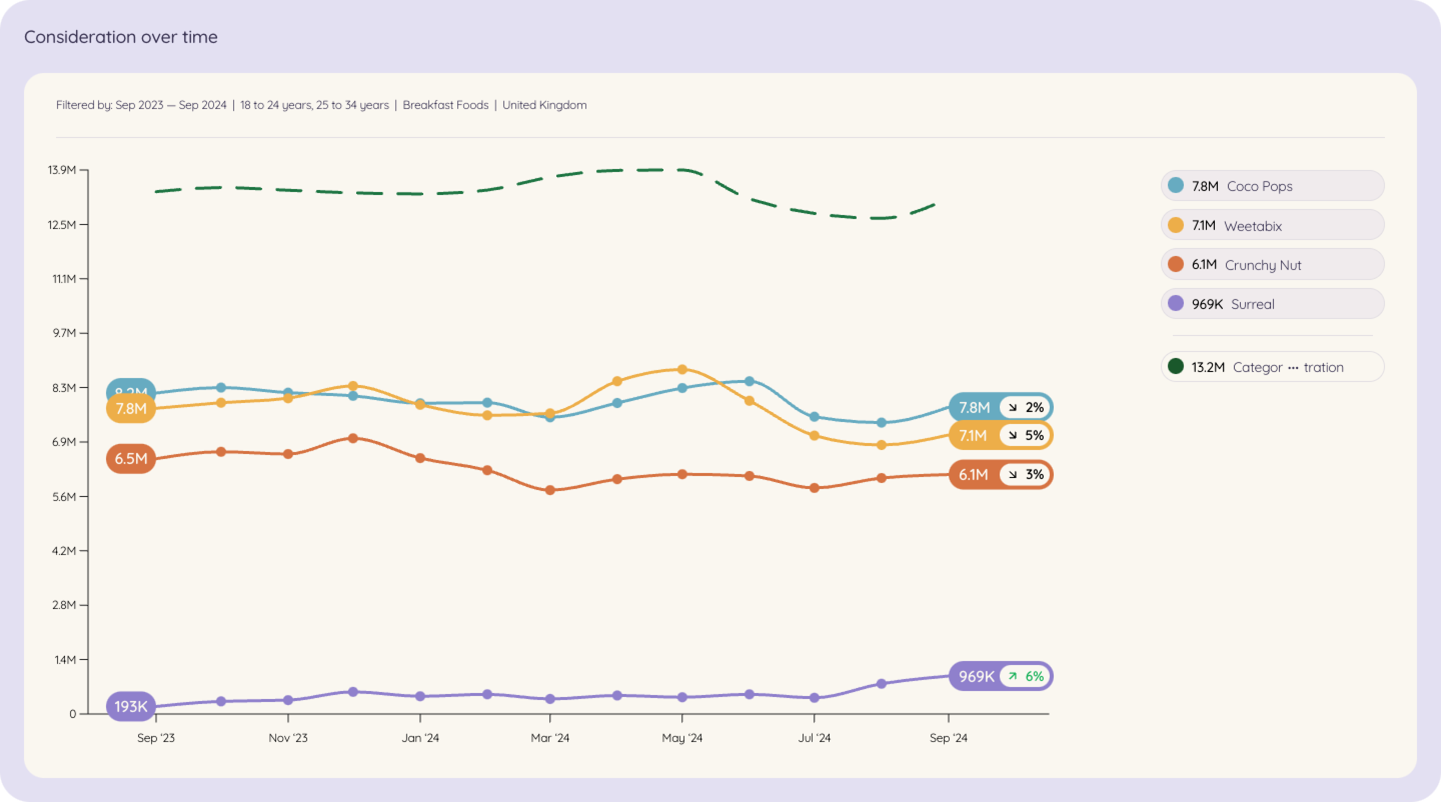 A line graph illustrating the increasing consideration of the Surreal cereal brand over time among consumers aged 18 to 34, indicating the brand's successful marketing and growth strategies.