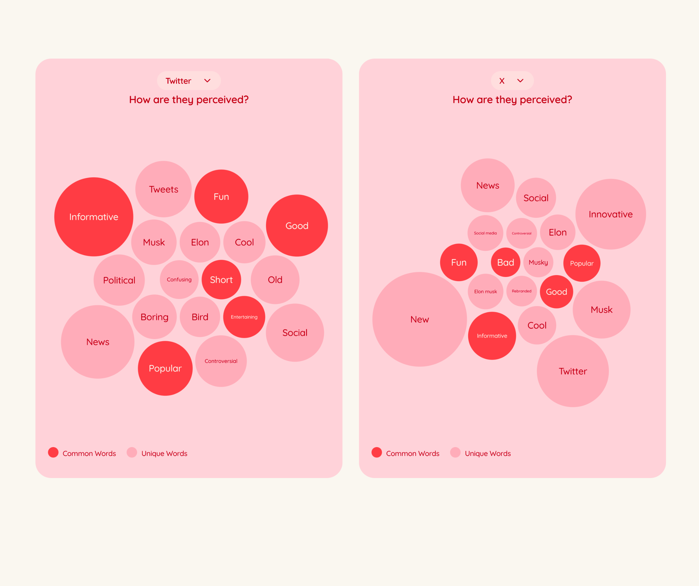 Two bar charts comparing public perceptions of Twitter and news, reflecting the impact of Twitter's name change to X on brand sentiment and user behavior.