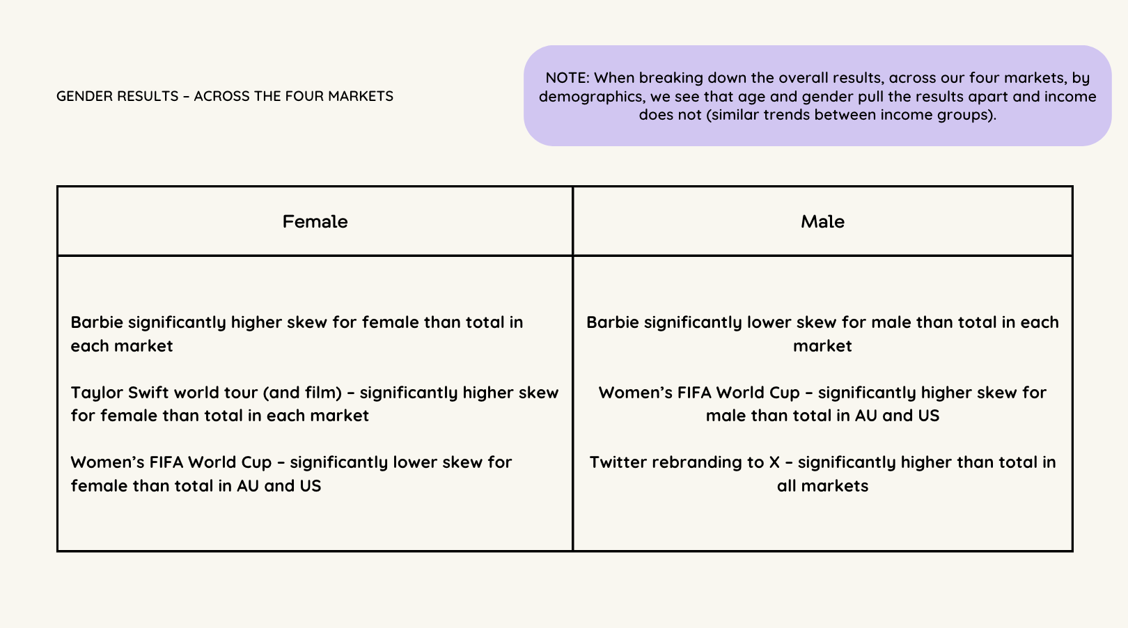 A data table illustrating the gender-based responses to the biggest brand moments across the US, UK, AU, and NZ markets in 2023.