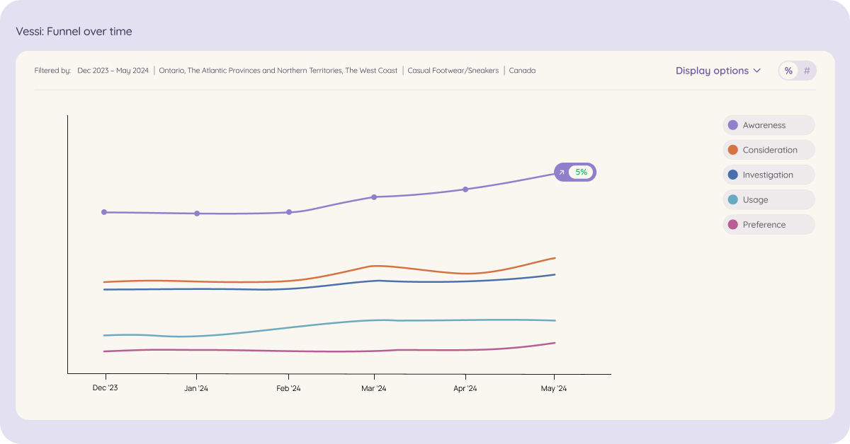 A graph illustrating the growth of Vessi's brand awareness over time in targeted regions of North America, reflecting the successful marketing strategies implemented by the company.