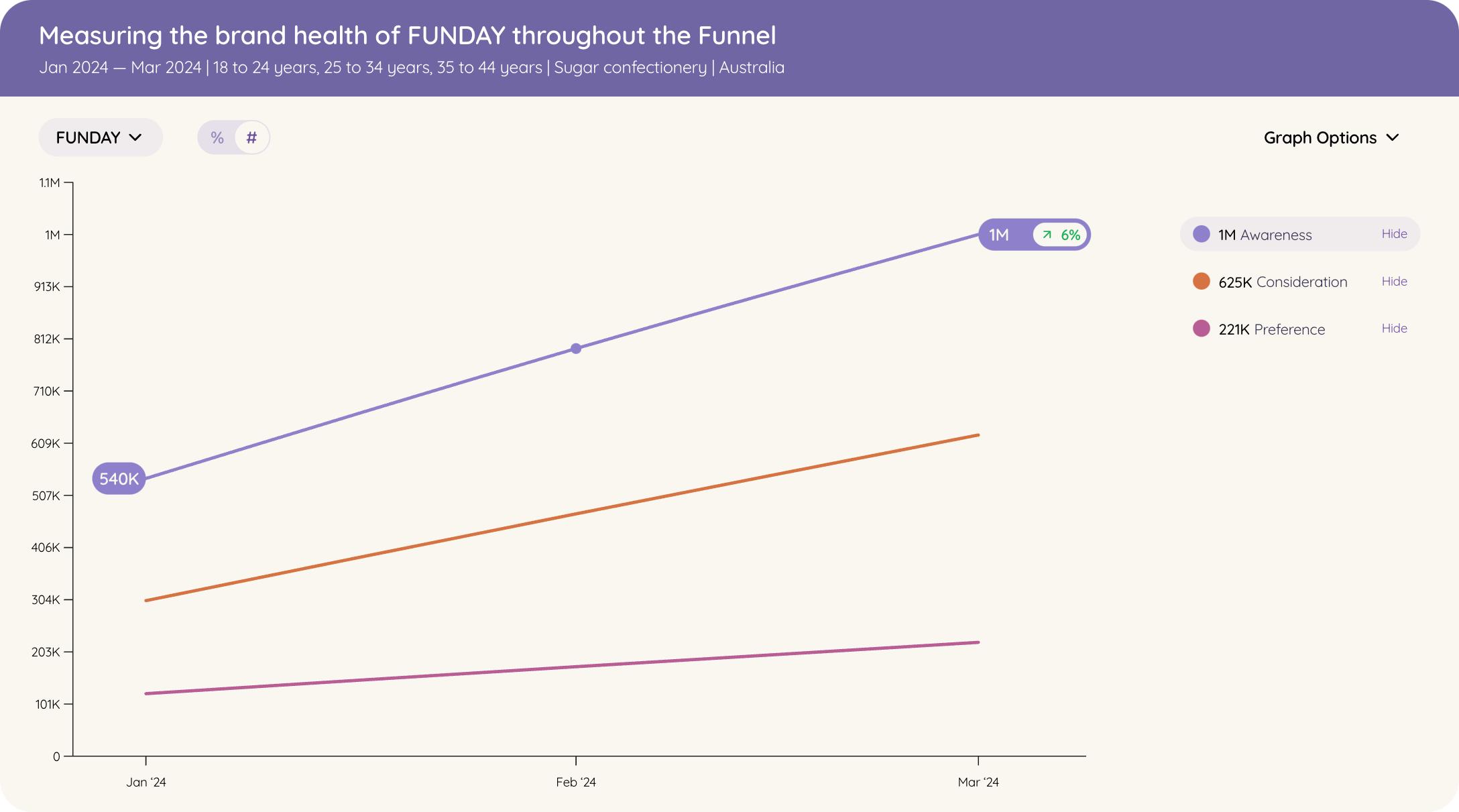 A graph illustrating the increasing brand health of FUNDAY, an Australian natural sweet brand, throughout various stages of the marketing funnel.