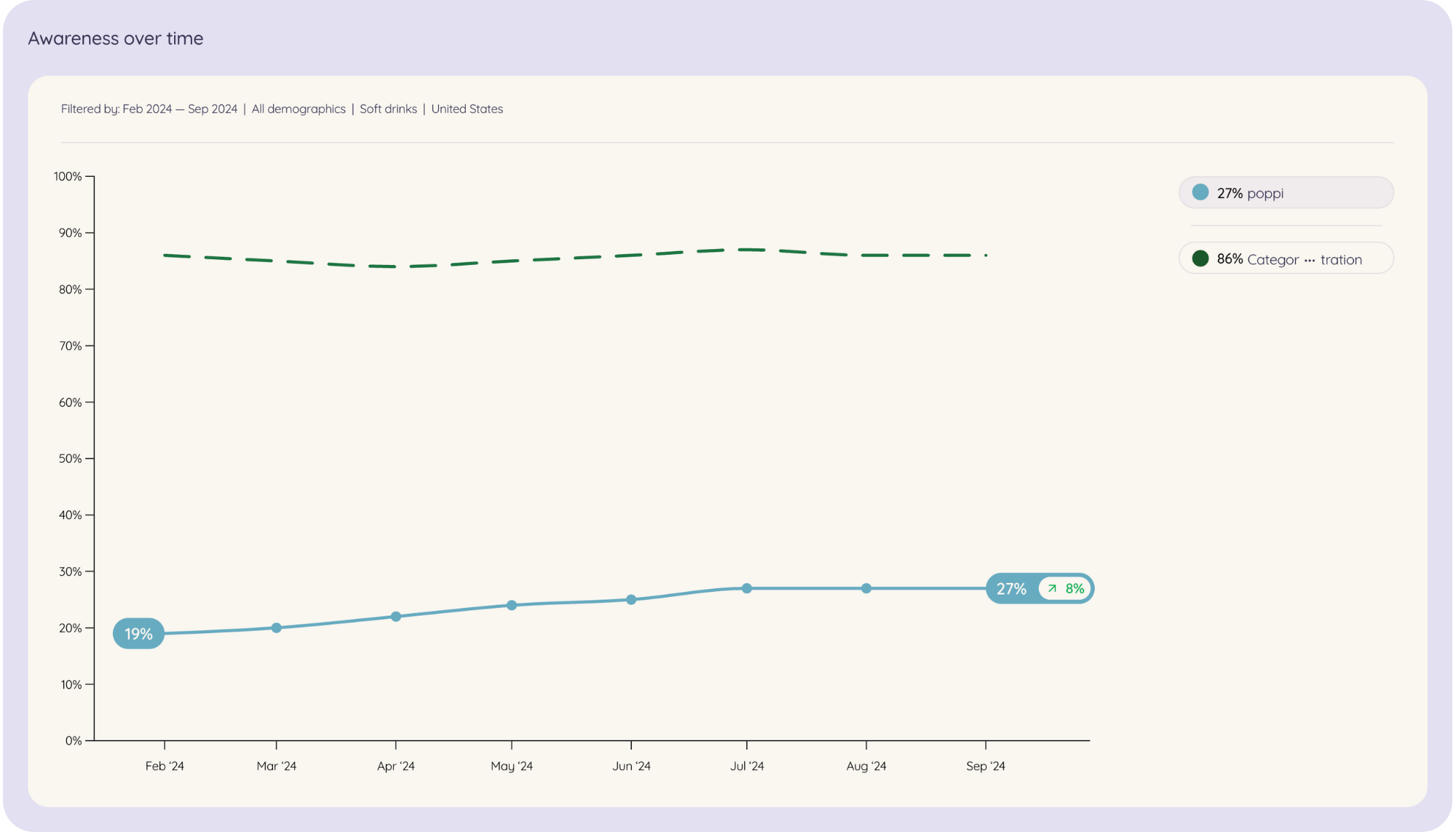 A line graph illustrating the growth in brand awareness of Liquid Death and poppi over time, indicating marketing effectiveness.