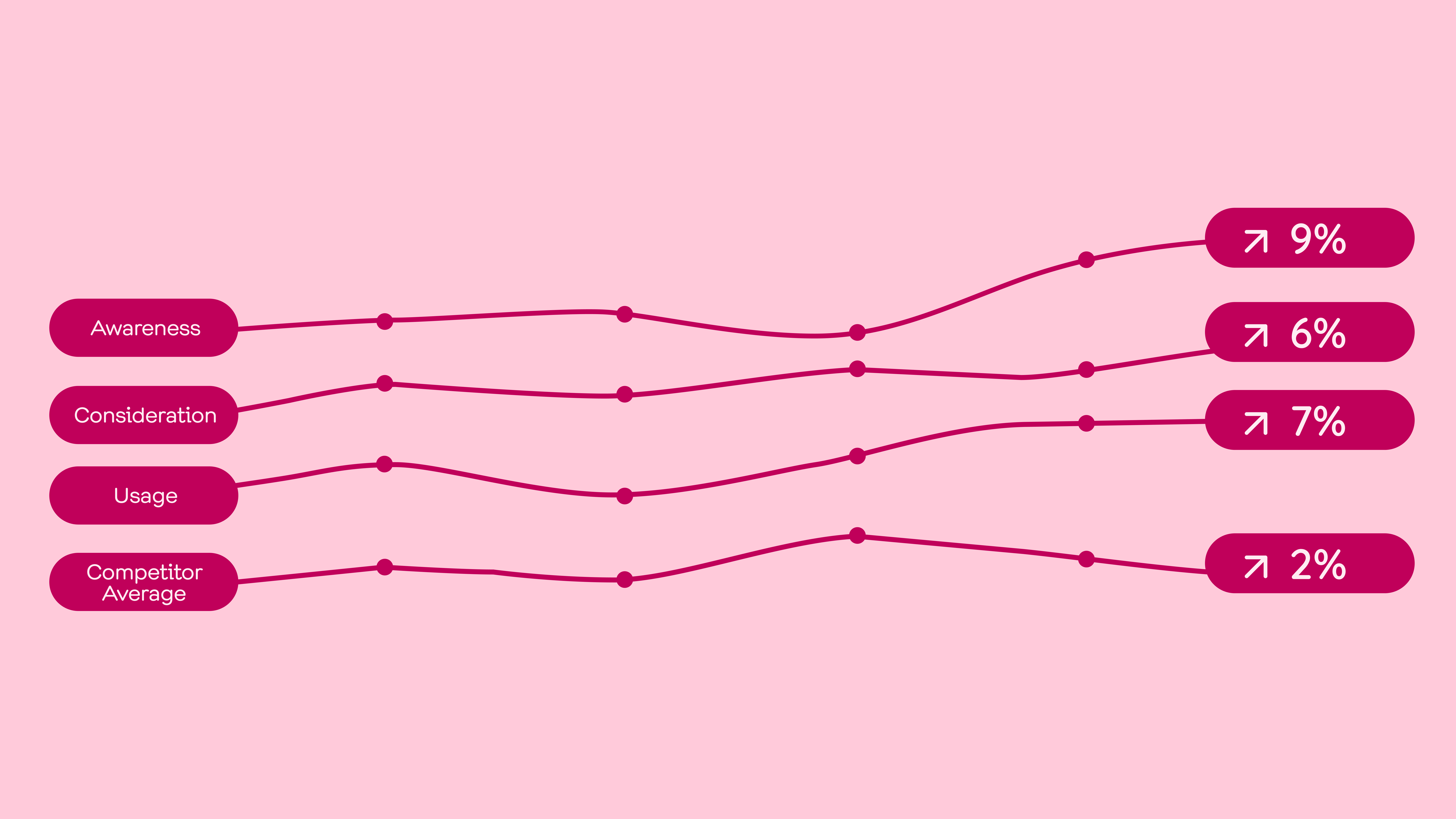 Line graph illustrating the increase in brand awareness, consideration, and usage for The RealReal compared to the competitor average, reflecting the positive impact of their brand investment and marketing strategies.