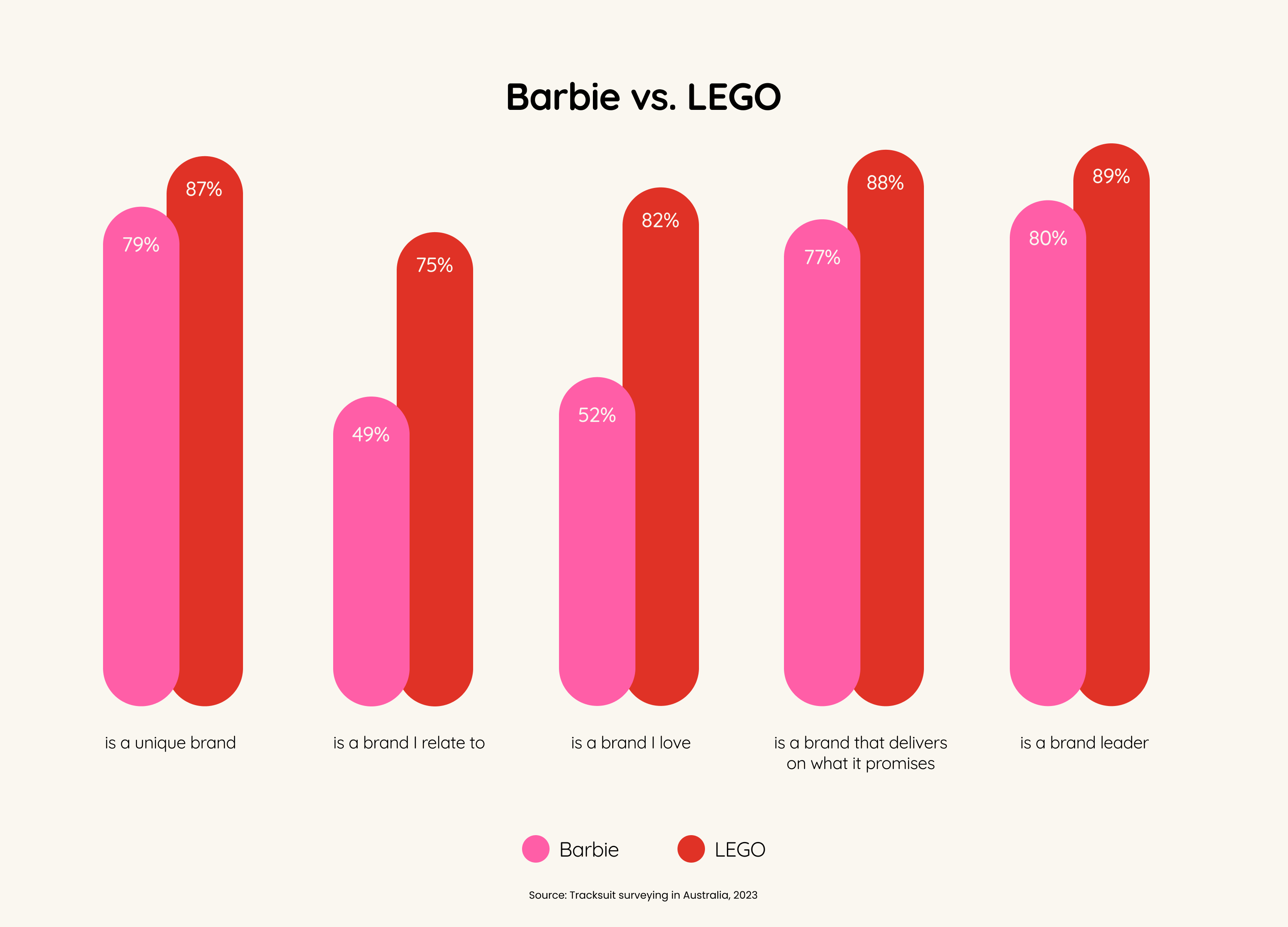A bar graph comparing consumer perceptions of Barbie and Lego brands, showing Barbie lagging behind in terms of relatability and brand love